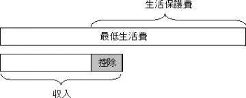 (2)保護を必要とする場合(働いて得た収入がある場合)