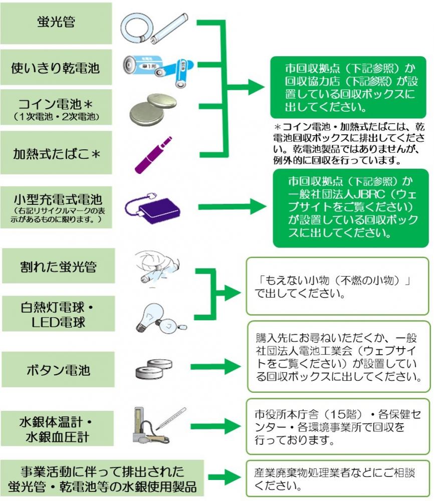 回収 充 電池 家電量販店に電池回収ボックスが無くなった？