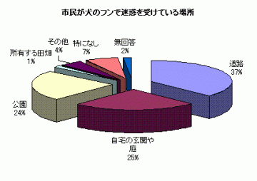 市民が犬の糞で迷惑を受けている場所を表したグラフです。