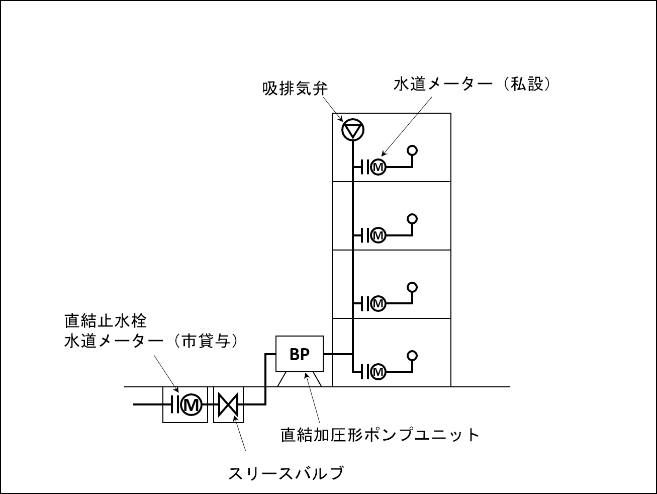 直結増圧式のイメージ図