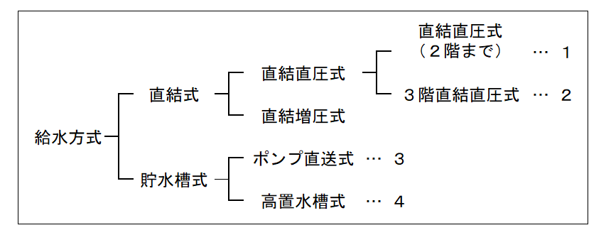 給水方式分類表