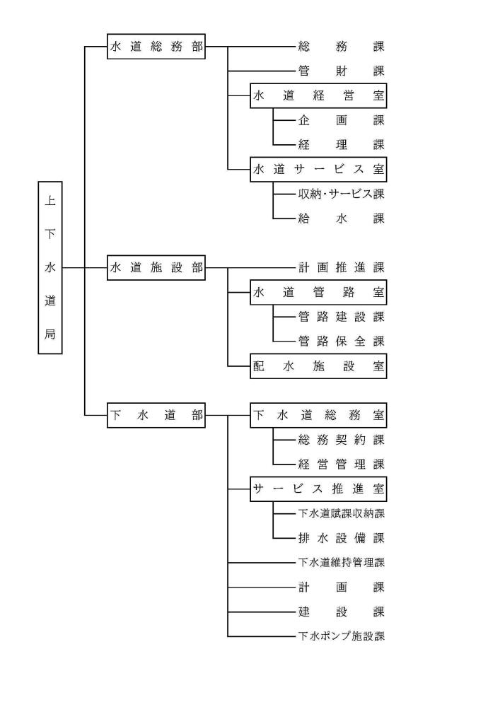 上下水道局の組織図