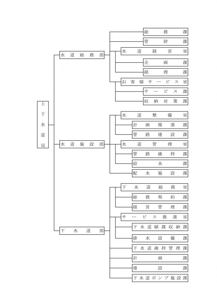上下水道局の組織図