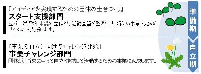 スタート支援部門・事業チャレンジ部門