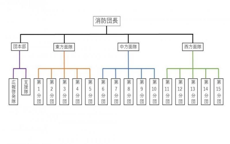 消防団の組織