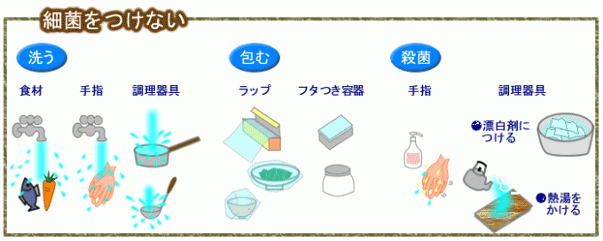 細菌をつけないためには「洗う」「包む」「殺菌」