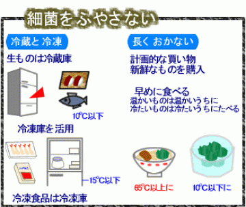 細菌をふやさないためには「冷蔵と冷凍」「長くおかない」