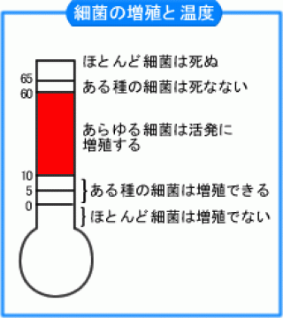 10～60℃は細菌の増える温度帯