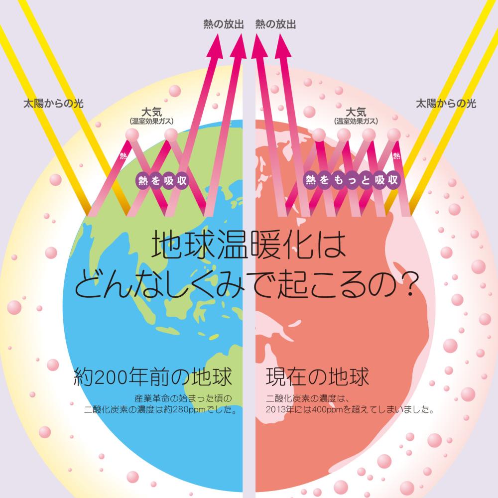 地球温暖化のメカニズム