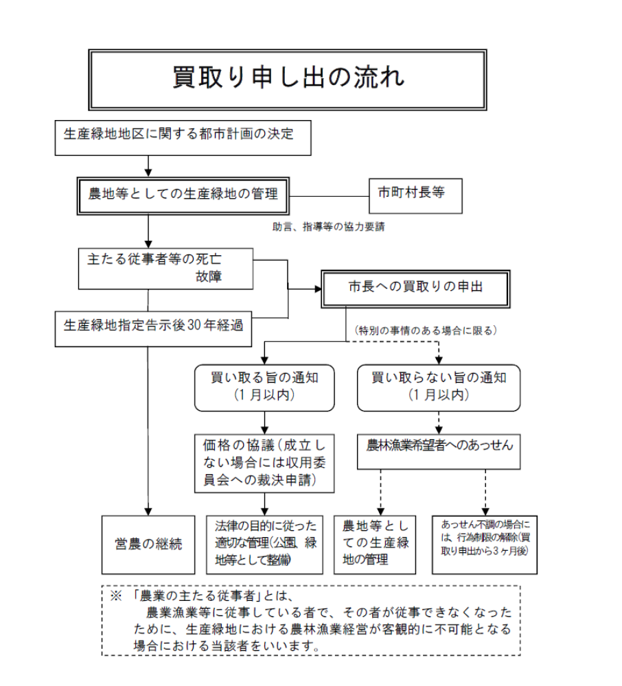 買取り申出の手続き流れ図です。詳しくは都市計画室までご連絡を。