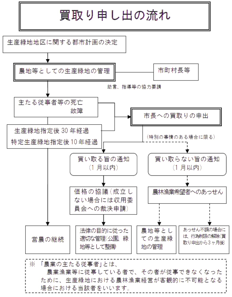 買取り申出の手続き流れ図です。詳しくは都市計画室までご連絡を。