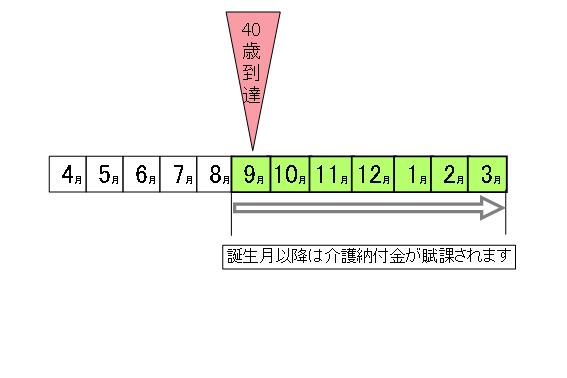 介護保険賦課イメージ