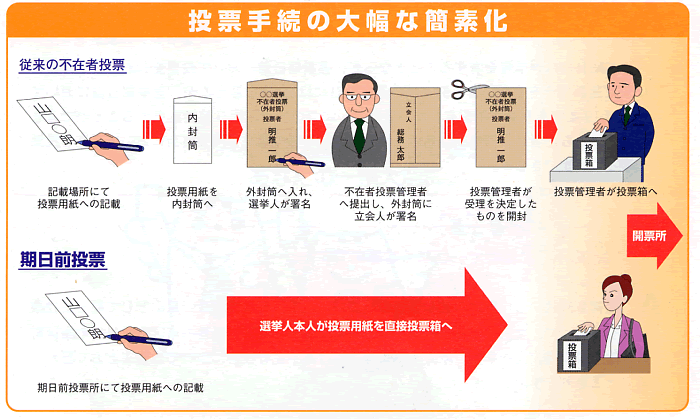 不在者投票と期日前投票の比較図