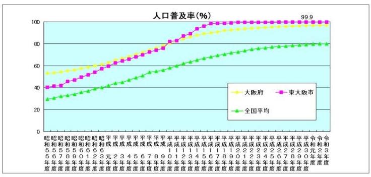 下水道整備状況(普及率)