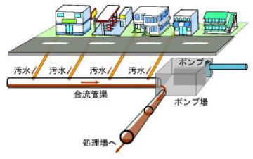 晴天時の下水の流れ