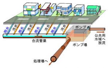 雨天時の下水の流れ