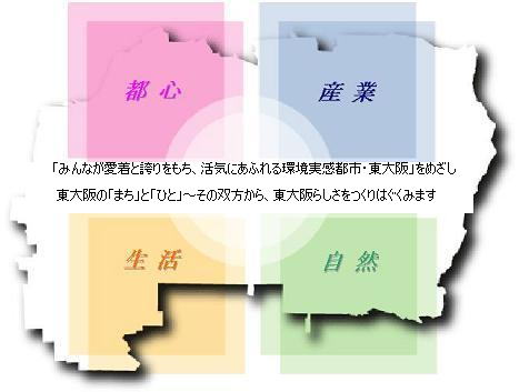 東大阪市景観形成基本計画のイメージ図。夢と活力あふれる元気都市・東大阪」を将来都市像に、歴史と文化を活かした住み・働き・学び・憩い・楽しむ環境の調和をめざしたまちづくりが進められています。