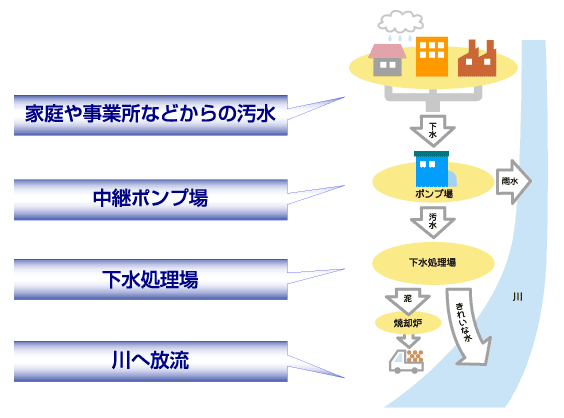 汚水のたどる道の流れのイラスト