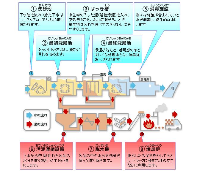 下水処理場のしくみ