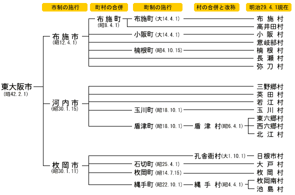 市域の変遷図、大正元年の合併から昭和42年の3市合併までの変遷