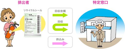 リサイクルシステムの流れのイラスト