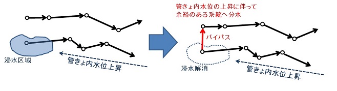 大雨時、下水管の水位が上昇した際に、比較的余裕のある下水管へ分水できるように相互接続しました(イメージ図)