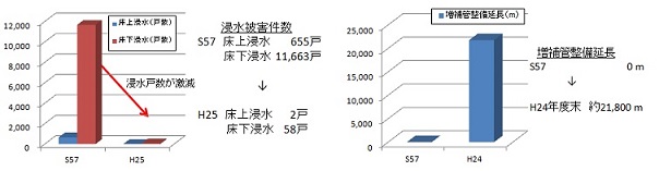 昭和57年の大雨の際には、床上浸水655戸、床下浸水11,663戸あった被害が、雨水増補管の整備等により、平成25年には床上浸水2戸、床下浸水58戸に減少しました。