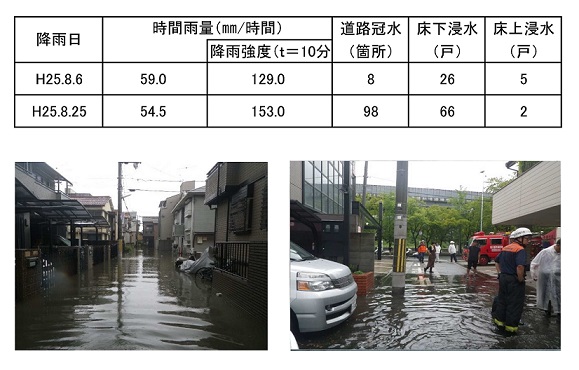 平成25年8月6日、時間雨量1時間あたり59ミリリットル、道路冠水8か所、床下浸水26戸、床上浸水5戸、平成25年8月25日、時間雨量1時間あたり54ミリリットル、道路冠水98か所、床下浸水66戸、床上浸水2戸。平成25年8月大雨の状況の写真