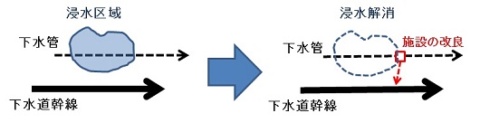 浸水被害を軽減するため、雨水ますや側溝を整備し、管きょの取り付け方法を改良しました(イメージ図)