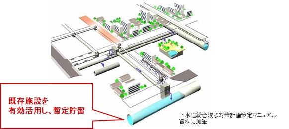 浸水被害を軽減するため、既存施設を貯留管へ転用しました(イメージ図)