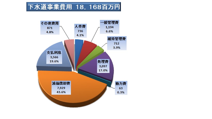 収益的支出18168百万円となりました。