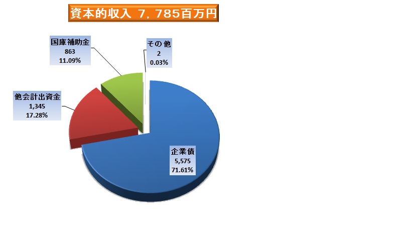 資本的収入7785百万円としています。