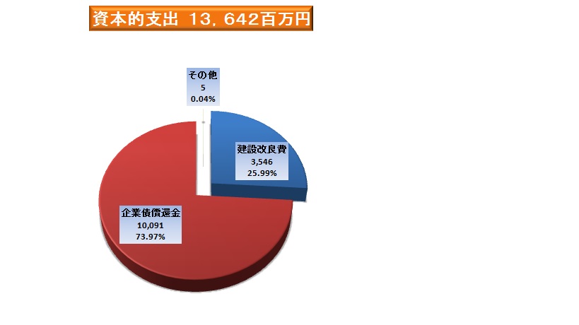 資本的支出13642百万円となりました。