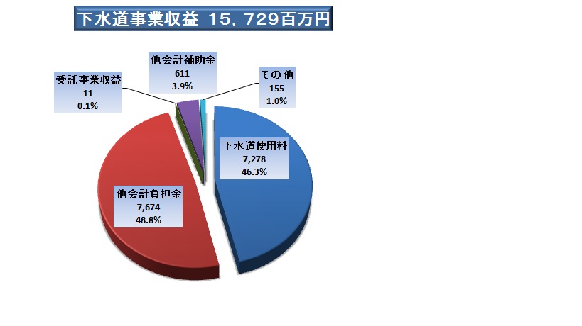 収益的収入15729百万円となりました。