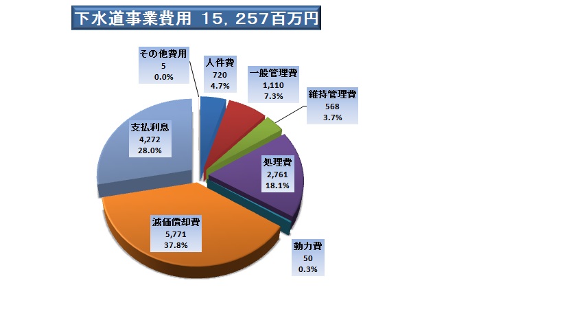 収益的支出15257百万円となりました。