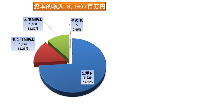 資本的収入8967百万円となりました。