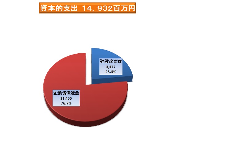 資本的支出14932百万円となりました。