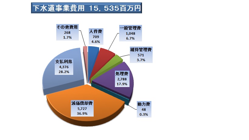 収益的支出15535百万円となりました。