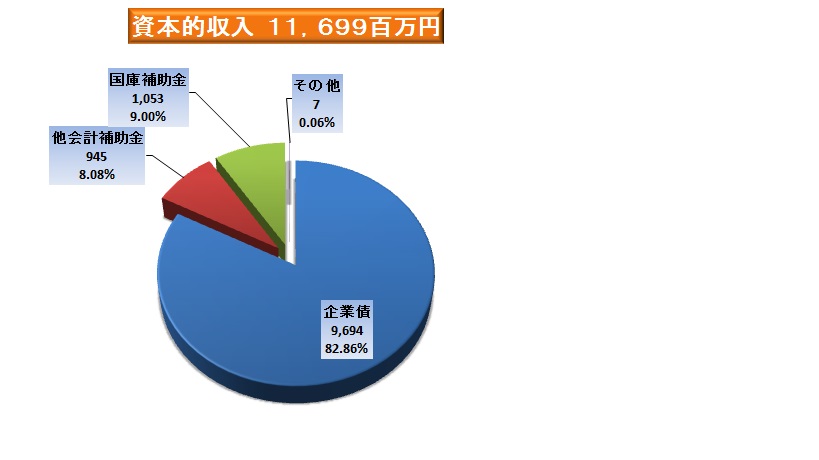 資本的収入11699百万円となりました。