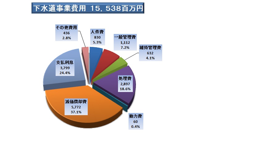 収益的支出15538百万円となりました。