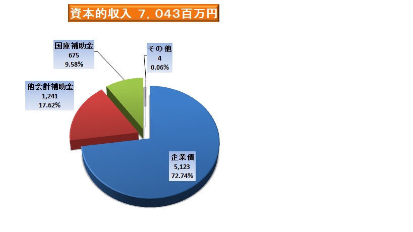 資本的収入7043百万円となりました。