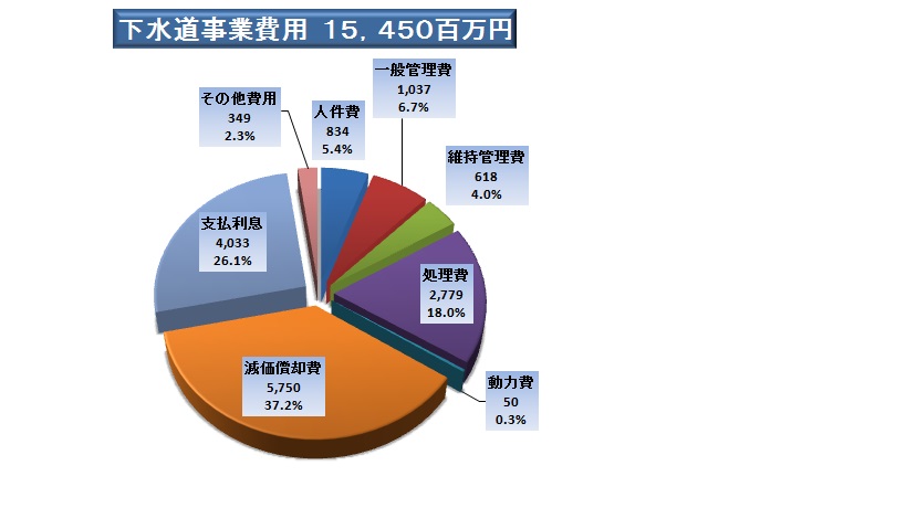 収益的支出15450百万円となりました。