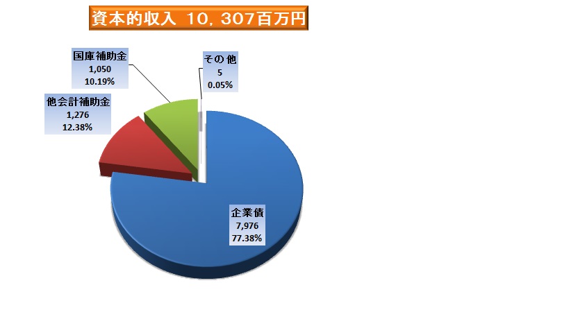 資本的収入10307百万円となりました。