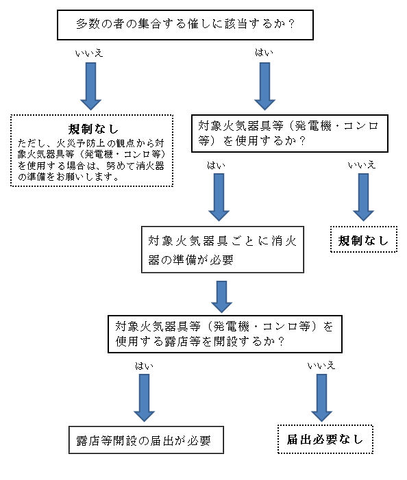 フローチャート図