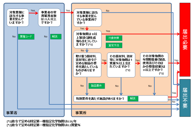 会社全体の常時雇用者数が21人以上で、当該事業所で対象業種を営んでおり、対象物質を1トン以上製造しているまたは対象物質を一定割合以上含む原材料、資材などを1トン以上取り扱っている事業所が届出対象事業所となります。