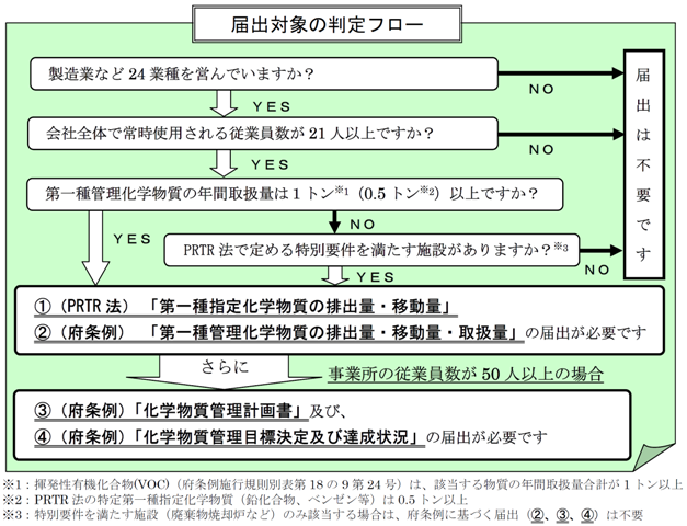 会社全体の常時雇用者数が21人以上で、当該事業所で対象業種を営んでおり、対象物質を1トン以上製造しているまたは対象物質を一定割合以上含む原材料、資材などを1トン以上取り扱っている事業所が届出対象事業所となります。