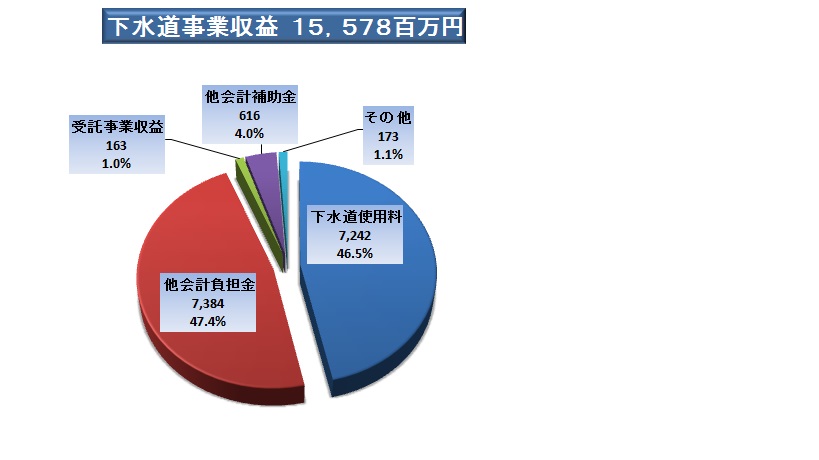 下水道事業収益15，224百万円