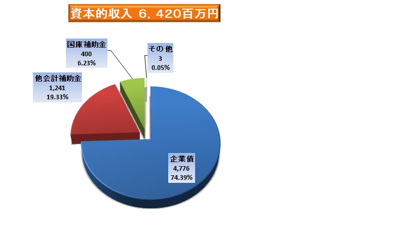 資本的収入　6，420百万円