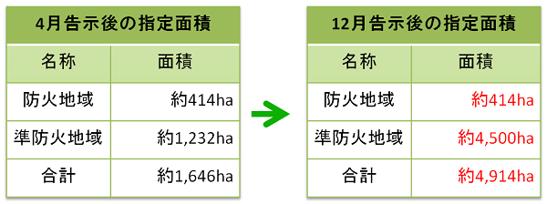 12月頃の告示にかかる指定面積の新旧対照表