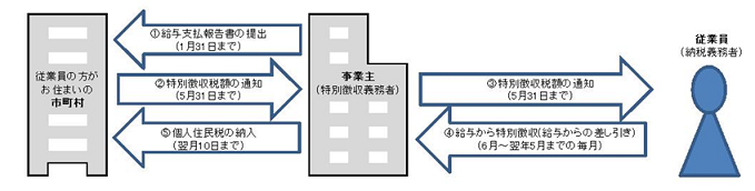 特別徴収のしくみ